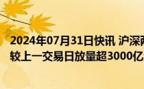 2024年07月31日快讯 沪深两市今日成交额合计9033亿元，较上一交易日放量超3000亿元