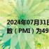 2024年07月31日快讯 国家统计局：7月制造业采购经理指数（PMI）为49.4%