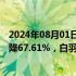 2024年08月01日快讯 益生股份：上半年归母净利润同比下降67.61%，白羽肉鸡苗销售收入减少