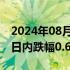 2024年08月01日快讯 美元兑日元失守149，日内跌幅0.67%