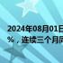 2024年08月01日快讯 韩国五大整车厂商7月销量同比降2.2%，连续三个月同比下滑