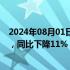 2024年08月01日快讯 大众汽车上半年营业利润101亿欧元，同比下降11%