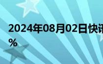 2024年08月02日快讯 Snap美股盘前跌超17%