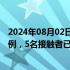 2024年08月02日快讯 山东聊城阳谷县一养殖场发现炭疽病例，5名接触者已隔离治疗