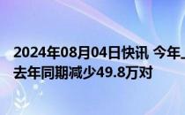 2024年08月04日快讯 今年上半年结婚登记数再创新低，较去年同期减少49.8万对