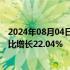 2024年08月04日快讯 工业富联业绩快报：上半年净利润同比增长22.04%