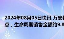 2024年08月05日快讯 万安科技：获铝合金固定卡钳项目定点，生命周期销售金额约9.8亿元