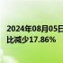 2024年08月05日快讯 长安汽车：7月销量为170631辆，同比减少17.86%