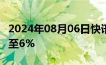 2024年08月06日快讯 日经225指数涨幅扩大至6%