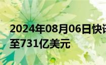 2024年08月06日快讯 美国6月贸易逆差收窄至731亿美元