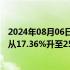 2024年08月06日快讯 中信集团增资隆平高科，持股比例将从17.36%升至25.93%