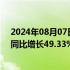 2024年08月07日快讯 盛美上海：上半年营收24.04亿元，同比增长49.33%