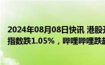 2024年08月08日快讯 港股开盘：两大指数低开，恒生科技指数跌1.05%，哔哩哔哩跌超4%