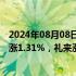 2024年08月08日快讯 美股开盘：三大指数集体高开，纳指涨1.31%，礼来涨超13%