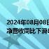 2024年08月08日快讯 人造肉公司Beyond Meat第二财季净营收同比下滑8.8%