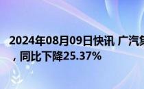 2024年08月09日快讯 广汽集团：7月汽车销量为141196辆，同比下降25.37%