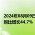 2024年08月09日快讯 台积电7月营收2569.53亿元新台币，同比增长44.7%