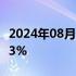 2024年08月09日快讯 日经225指数期货涨近3%