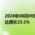 2024年08月09日快讯 7月我国动力和其他电池合计产量同比增长33.1%