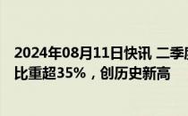 2024年08月11日快讯 二季度半导体和汽车占韩国整体出口比重超35%，创历史新高