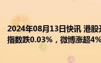 2024年08月13日快讯 港股开盘：恒指涨0.28%，恒生科技指数跌0.03%，微博涨超4%