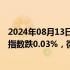 2024年08月13日快讯 港股开盘：恒指涨0.28%，恒生科技指数跌0.03%，微博涨超4%