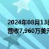 2024年08月13日快讯 迅雷发布2024年第二季度财报，总营收7,960万美元，毛利率上涨至51.1%