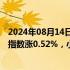 2024年08月14日快讯 港股开盘：恒指涨0.35%，恒生科技指数涨0.52%，小鹏汽车涨超3%