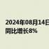 2024年08月14日快讯 腾讯控股：第二季度收入1611亿元，同比增长8%