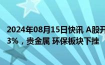 2024年08月15日快讯 A股开盘：三大指数低开，沪指跌0.23%，贵金属 环保板块下挫