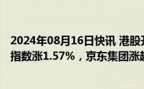 2024年08月16日快讯 港股开盘：恒指涨1.03%，恒生科技指数涨1.57%，京东集团涨超6%