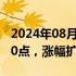 2024年08月16日快讯 日经225指数涨超1000点，涨幅扩大至近3%