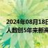 2024年08月18日快讯 截至8月17日，今年白云口岸出入境人数创5年来新高