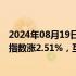 2024年08月19日快讯 港股午评：指数高开高走，恒生科技指数涨2.51%，互联网医疗 黄金等板块走强