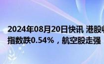 2024年08月20日快讯 港股收评：恒指跌0.33%，恒生科技指数跌0.54%，航空股走强，啤酒 CXO概念低迷