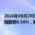 2024年08月20日快讯 港股收评：恒指跌0.33%，恒生科技指数跌0.54%，航空股走强，啤酒 CXO概念低迷