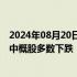 2024年08月20日快讯 美股开盘：三大指数小幅低开，热门中概股多数下跌