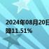 2024年08月20日快讯 冰轮环境：上半年归母净利润同比下降11.51%