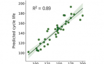 模型使用机器学习来预测高能量密度锂金属电池的循环寿命
