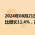 2024年08月21日快讯 金融监管总局：7月末制造业贷款同比增长11.4%，高技术产业贷款同比增长13.9%