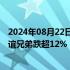 2024年08月22日快讯 “黑神话悟空”概念股持续走低，华谊兄弟跌超12%