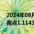 2024年08月22日快讯 欧元兑美元升至一年高点1.1141