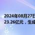 2024年08月27日快讯 商汤：上半年经调整亏损净额收窄至23.26亿元，生成式AI收入同比增长255.7%