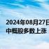 2024年08月27日快讯 美股开盘：三大指数集体低开，热门中概股多数上涨，携程涨近10%