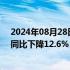 2024年08月28日快讯 蒙牛乳业：上半年收入446.7亿元，同比下降12.6%