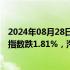 2024年08月28日快讯 港股午评：恒指跌0.97%，恒生科技指数跌1.81%，汽车 航空股下挫，农夫山泉跌超11%