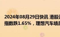 2024年08月29日快讯 港股开盘：恒指跌0.44%，恒生科技指数跌1.65%，理想汽车绩后跌超11%