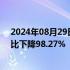 2024年08月29日快讯 杉杉股份：2024年上半年净利润同比下降98.27%