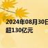 2024年08月30日快讯 第十九届赣台会开幕，签约台资项目超130亿元