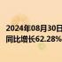 2024年08月30日快讯 春秋航空：上半年净利润13.61亿元，同比增长62.28%